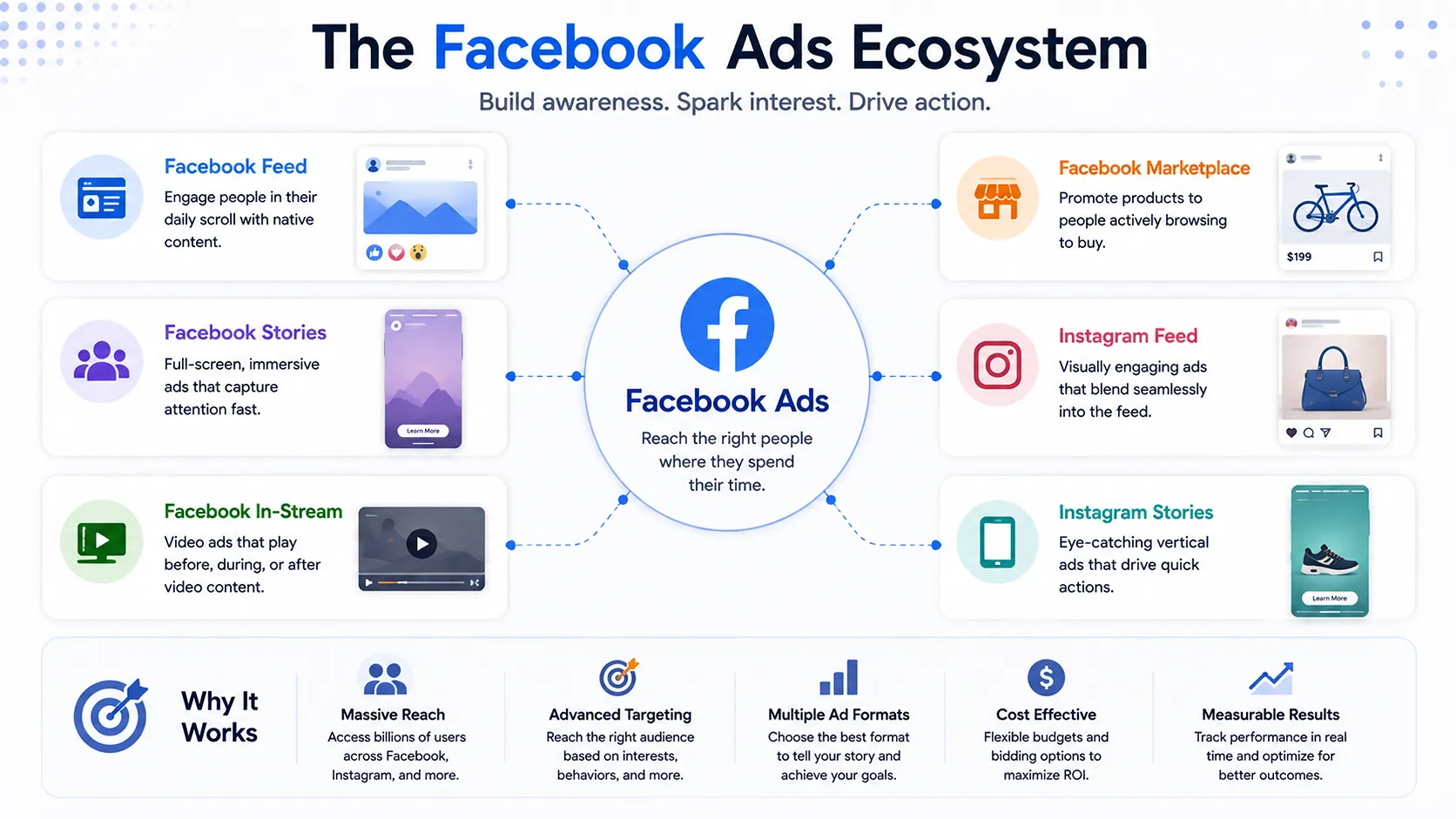 Facebook Ads Ecosystem