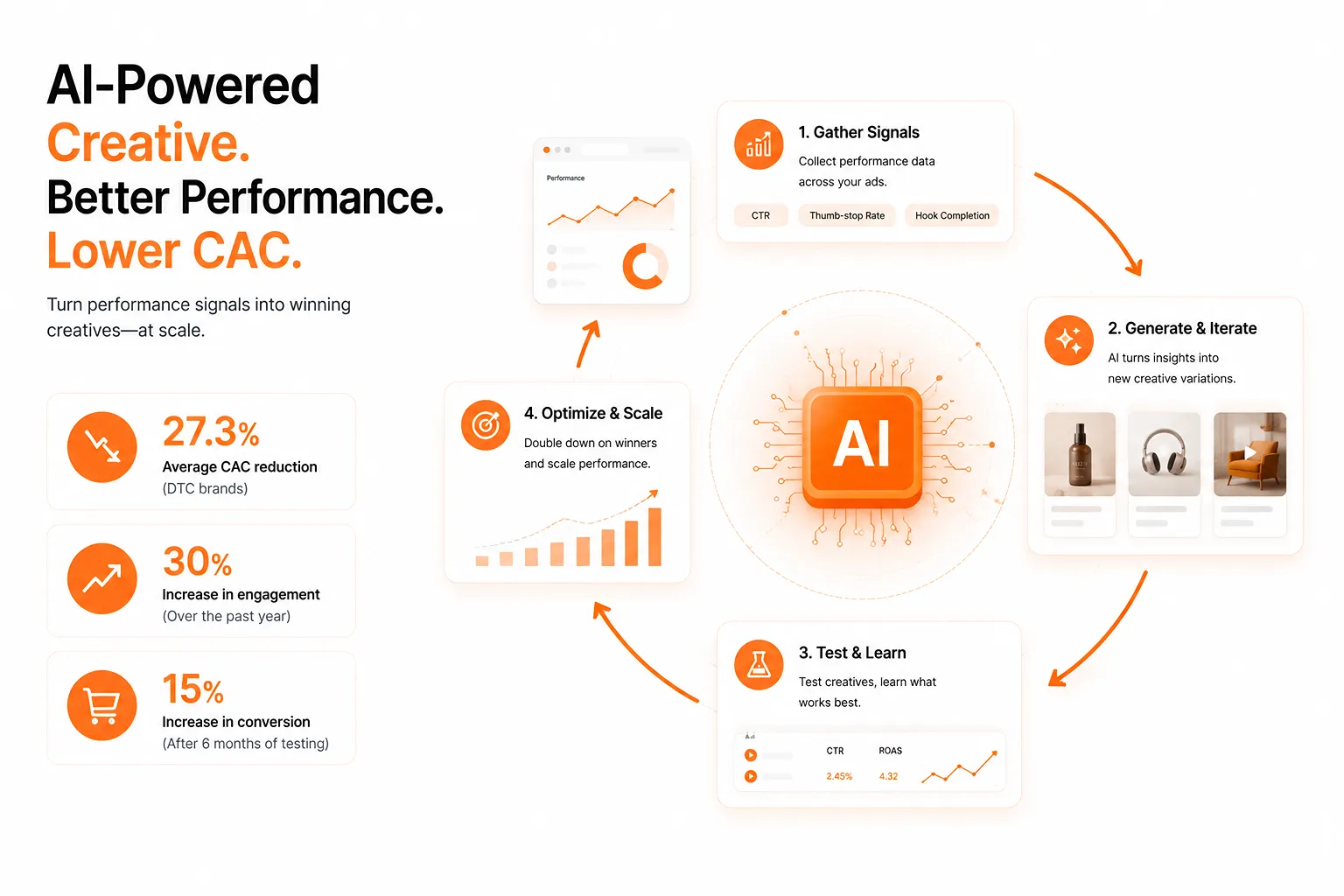 AI-driven creative performance workflow