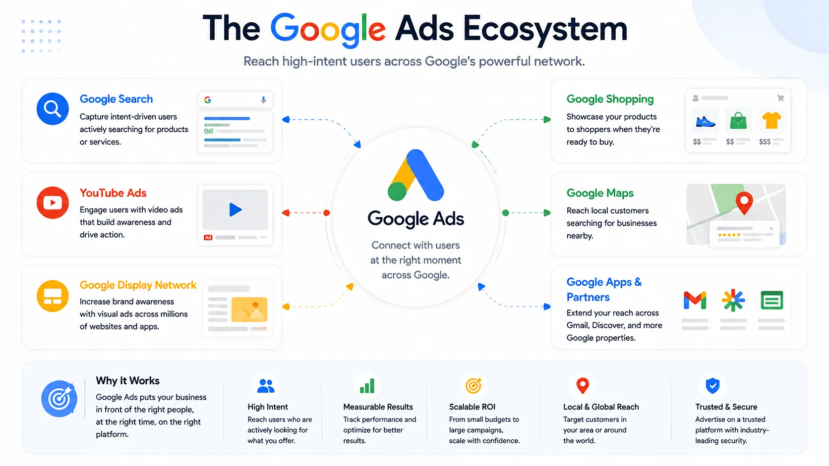 Google Ads Ecosystem