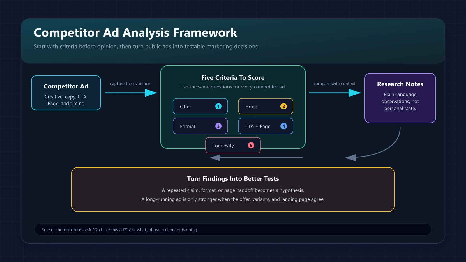 competitor ad analysis framework
