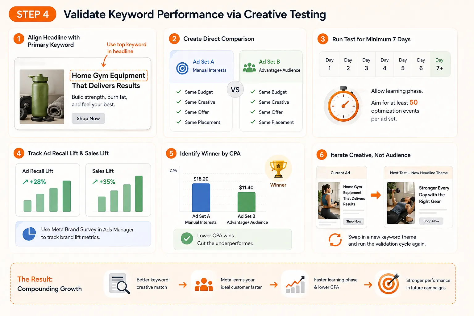 Validate Keyword Performance via Creative Testing