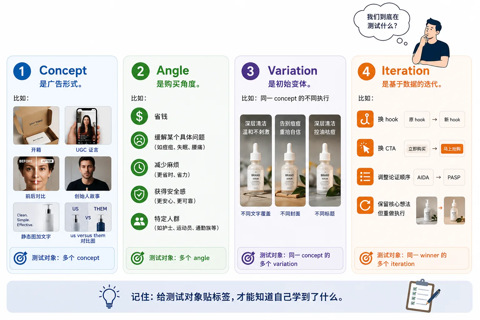creative testing framework